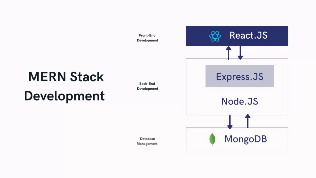 Visual diagram showing the components of MERN Stack used in a full-stack app