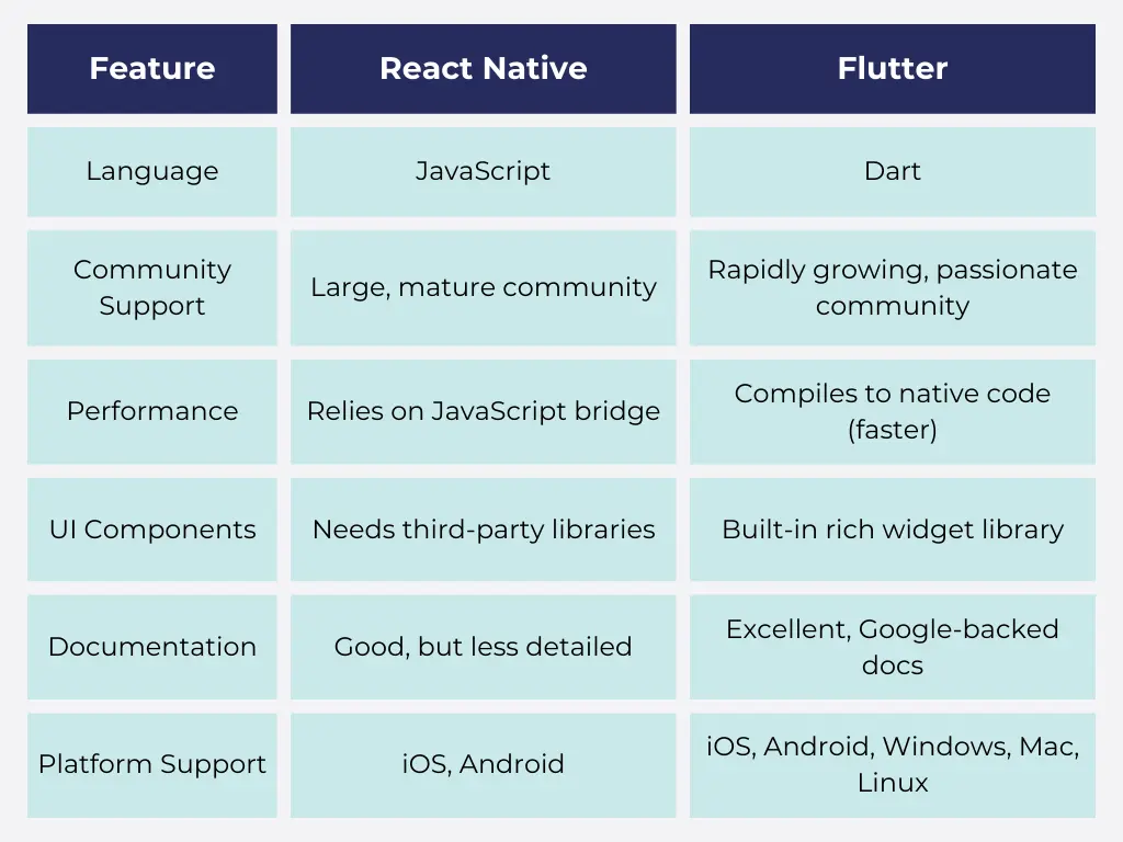 React Native vs Flutter